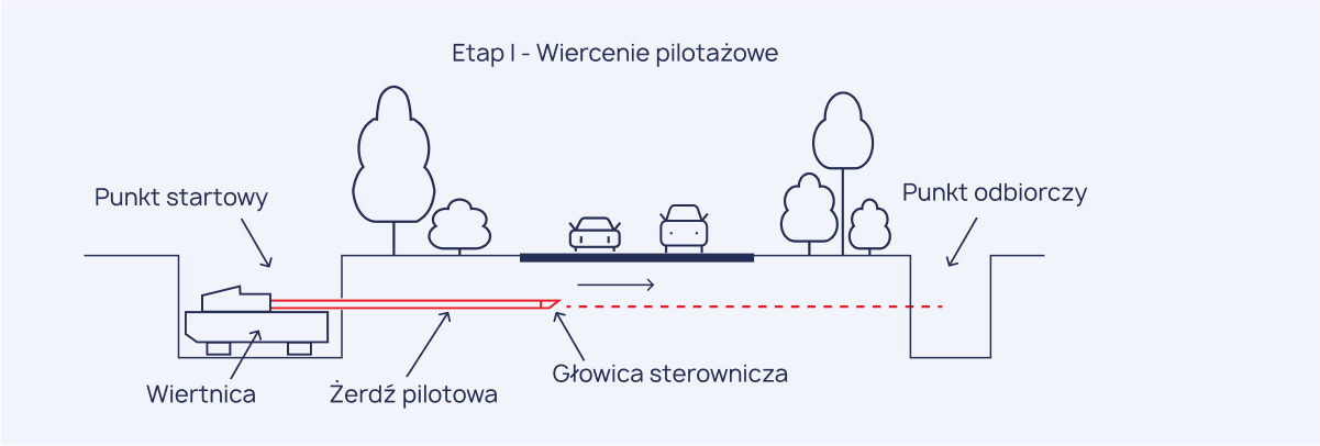 wiercenie pilotażowe