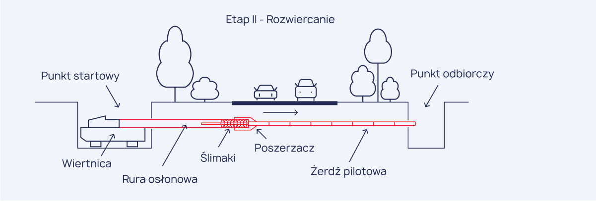 rozwiercanie