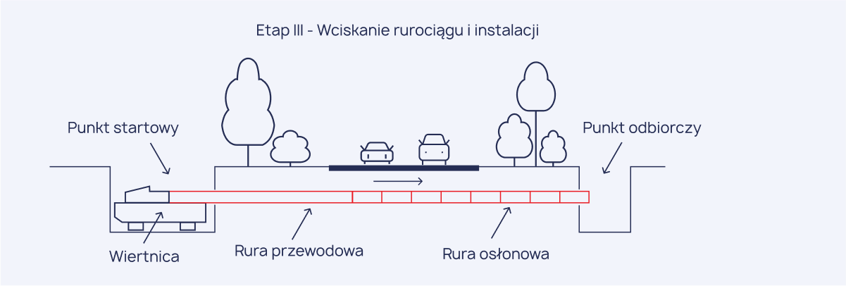 wciąganie rurociągu i instalacji