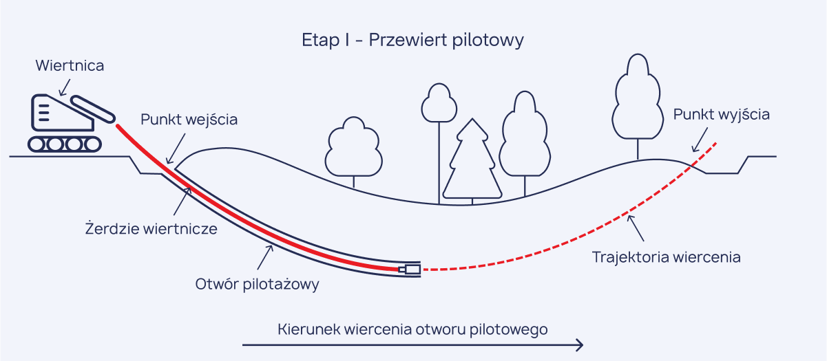 przewiert pilotowy