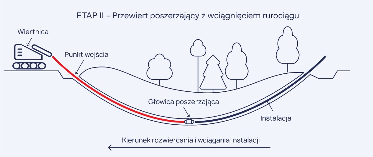 przewiert poszerzający